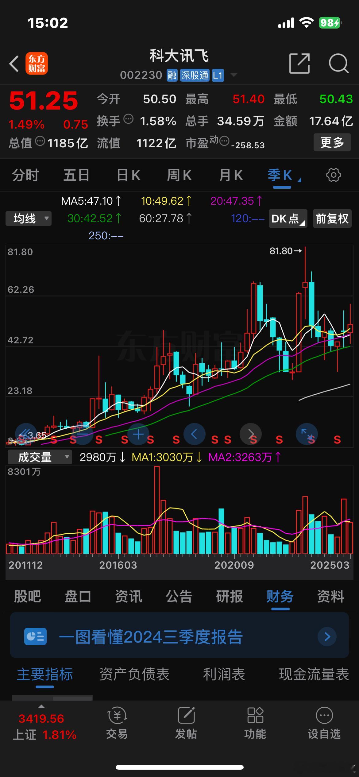 关于讯飞：1、讯飞医疗，已经分拆上市，AI医疗能力水平与应用规模全球第一。营收几