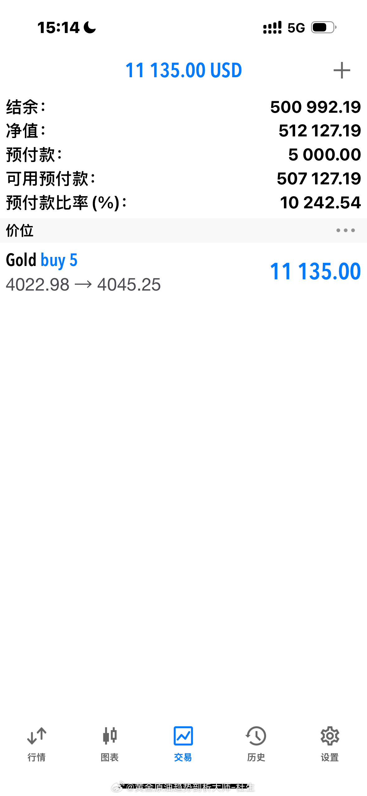 4022多单在4045位置拿下230点利润止盈了！财富与人生，皆在于自己的选择，