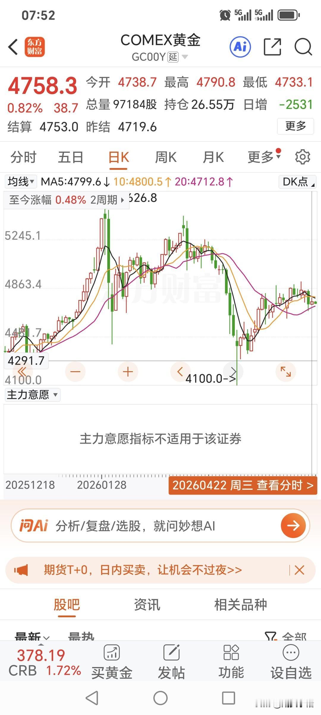 周三，
国际金价震荡运行，
略微走强上涨。
昨日国际金价开盘4738.7美元，