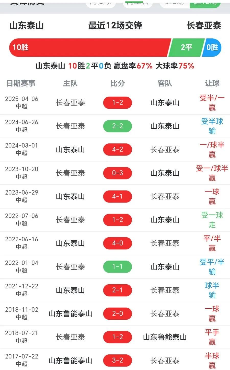 山东泰山若不胜长春亚泰，气愤的恐怕还有海牛球迷！
山东泰山队急需一场胜利，乃至大