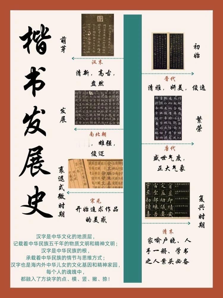 楷书萌芽于西汉晚期，由隶书简化字形、规整笔画演变而来，曹魏时期钟繇《宣示表》初步
