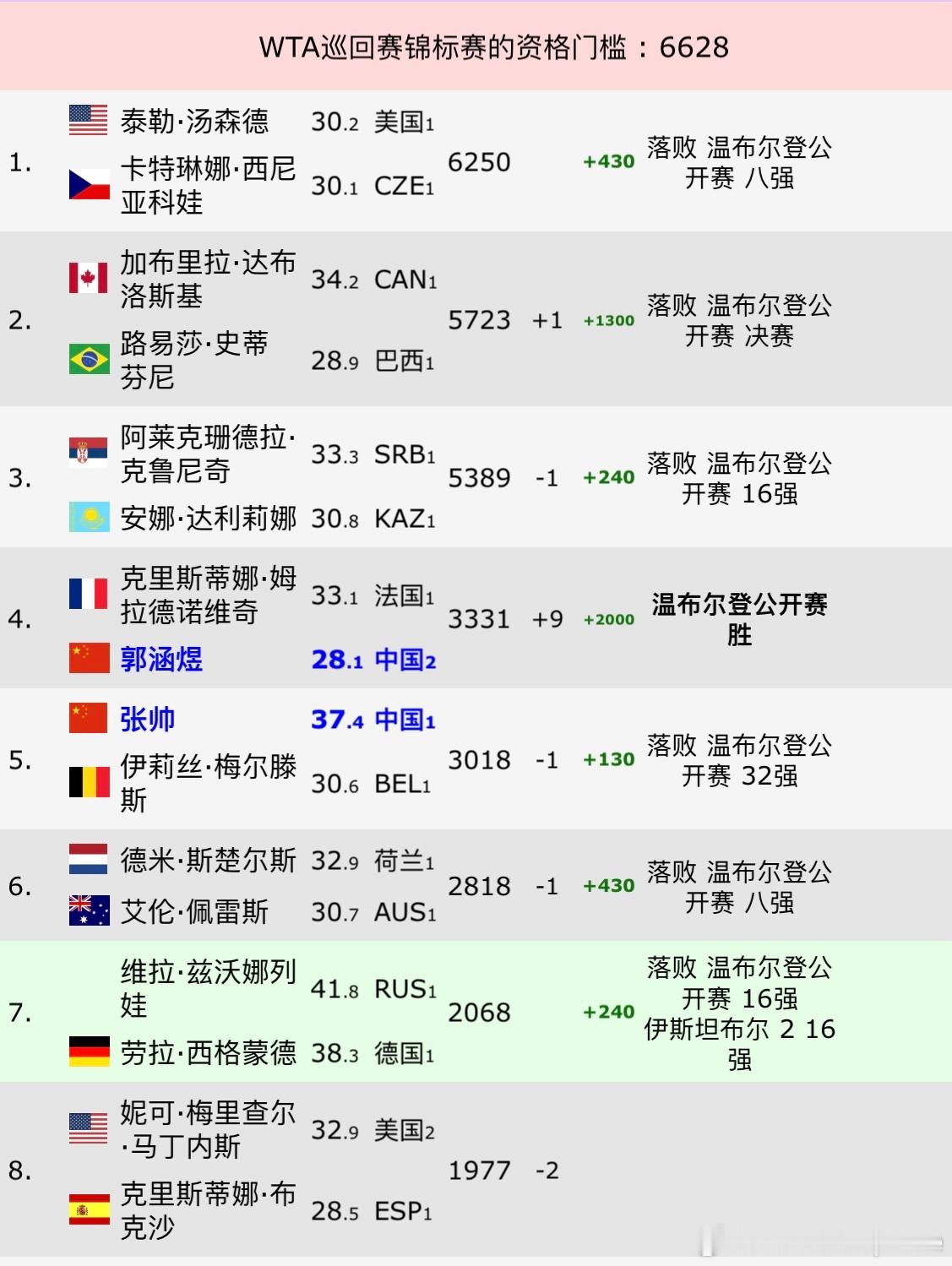 郭涵煜组合温网女双冠军 WTA女双冠军排名：No.4🇨🇳郭涵煜/🇫🇷梅拉