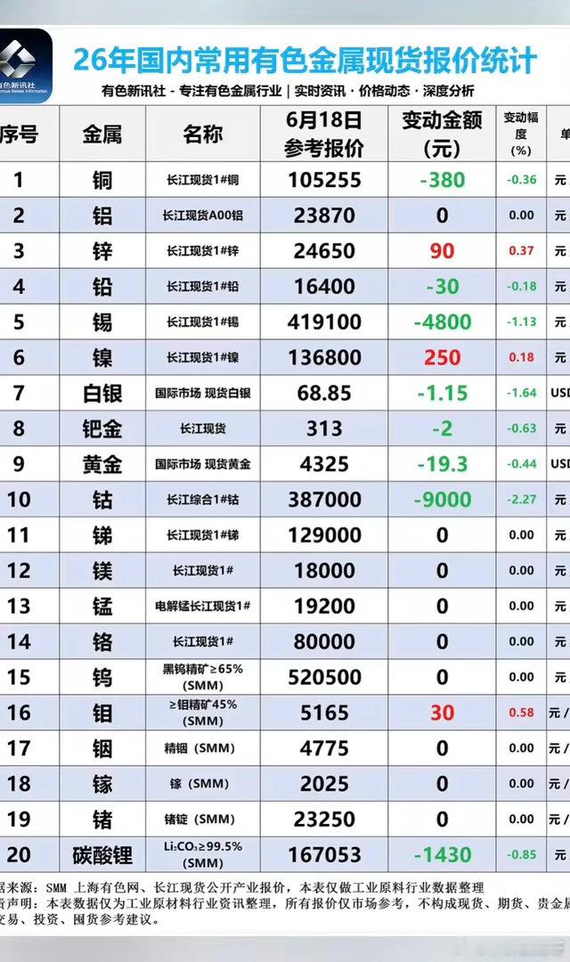 6.20周六  最新：有色金属+现货报价表！碳酸锂现货价格回调，每吨下跌1430