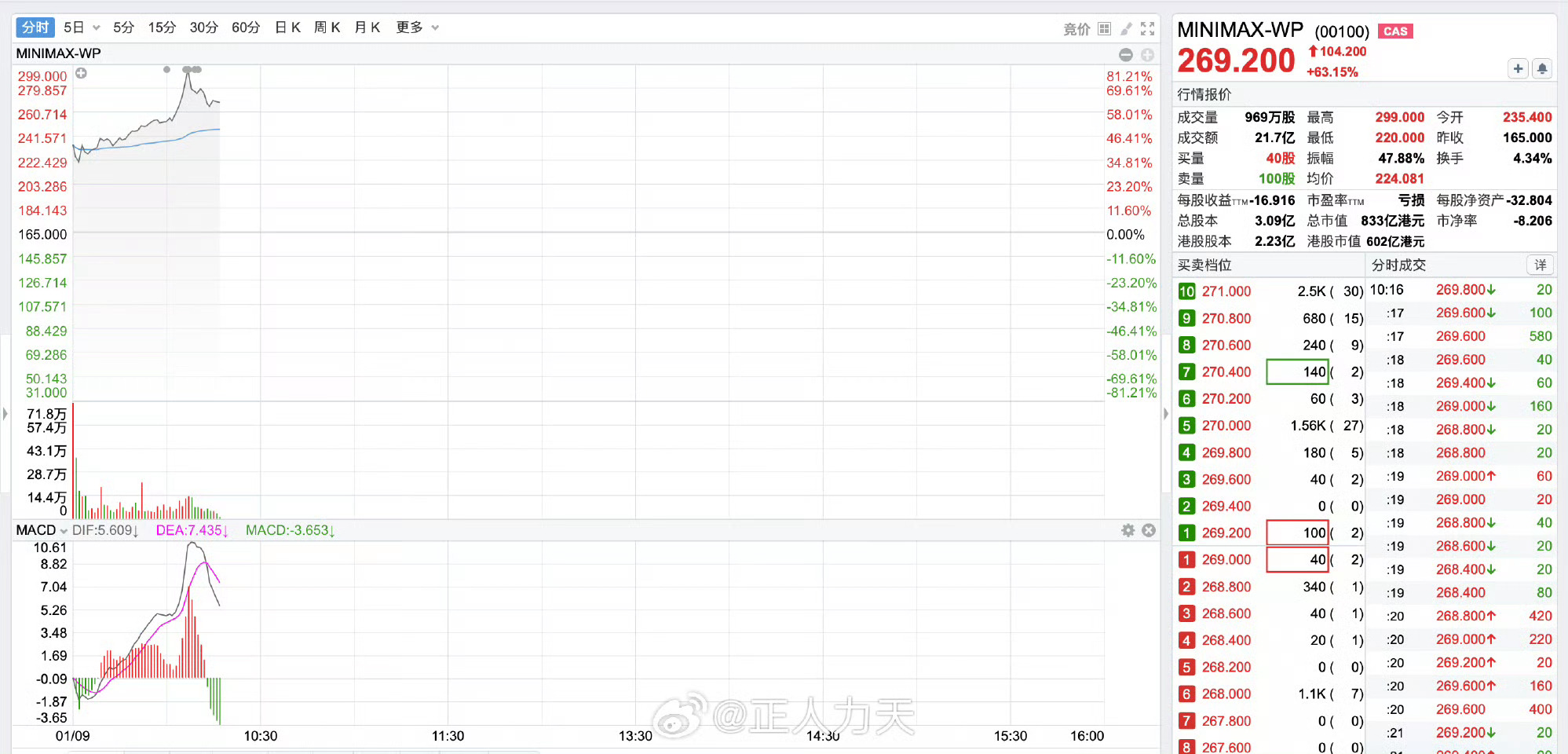 minimax市值突破800亿港元MiniMax用4年时间跑完从成立到上市的全程