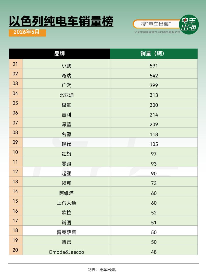 以色列5月纯电销量榜前几名基本全是中国品牌，小鹏连续两个月蝉联第一。
这市场都快