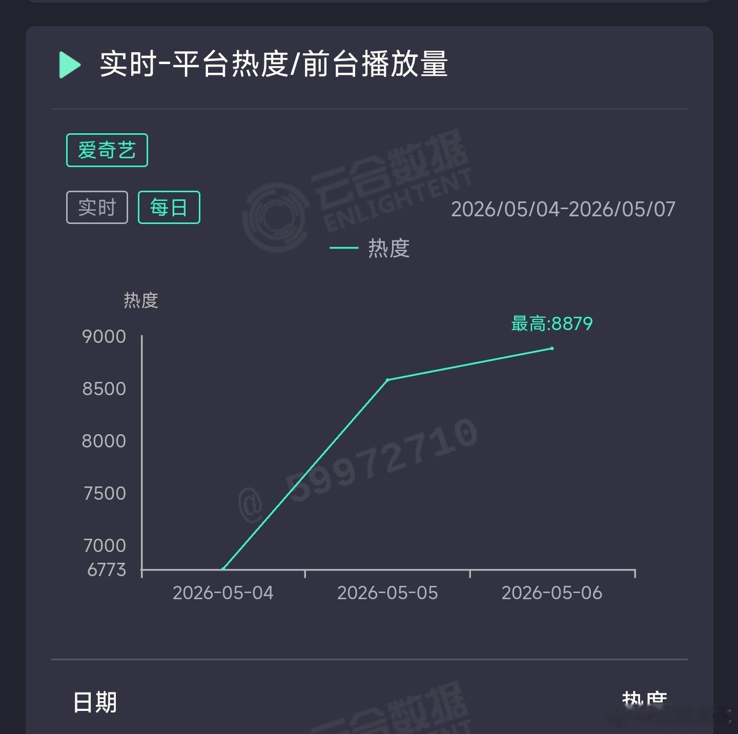低智商犯罪 昨日云合推测2500万上下。 