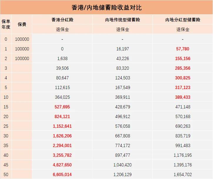 香港/内地收益对比