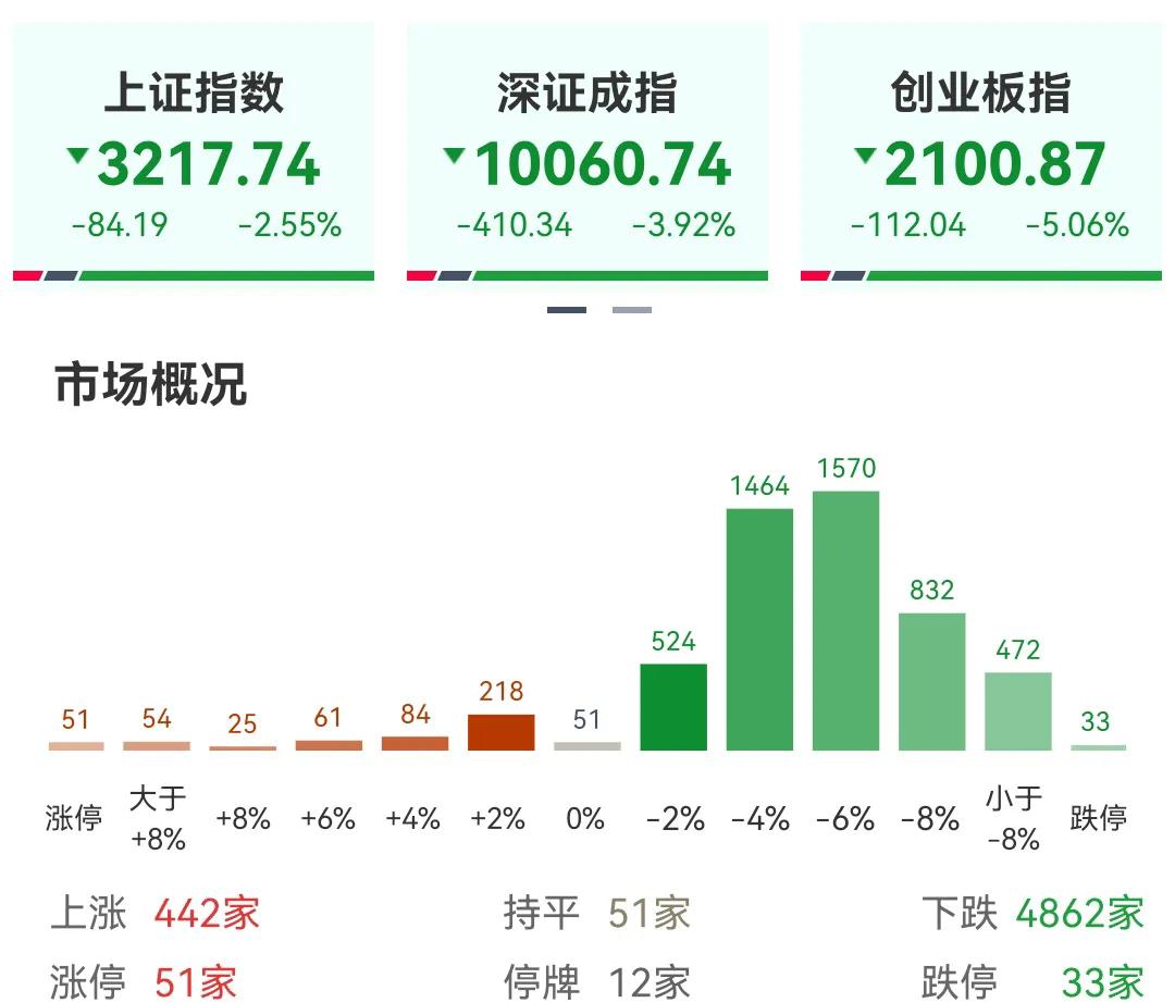 上证现在跌回3200点了，昨天尾盘更是一度跌破3200点，3200点上方最少有几