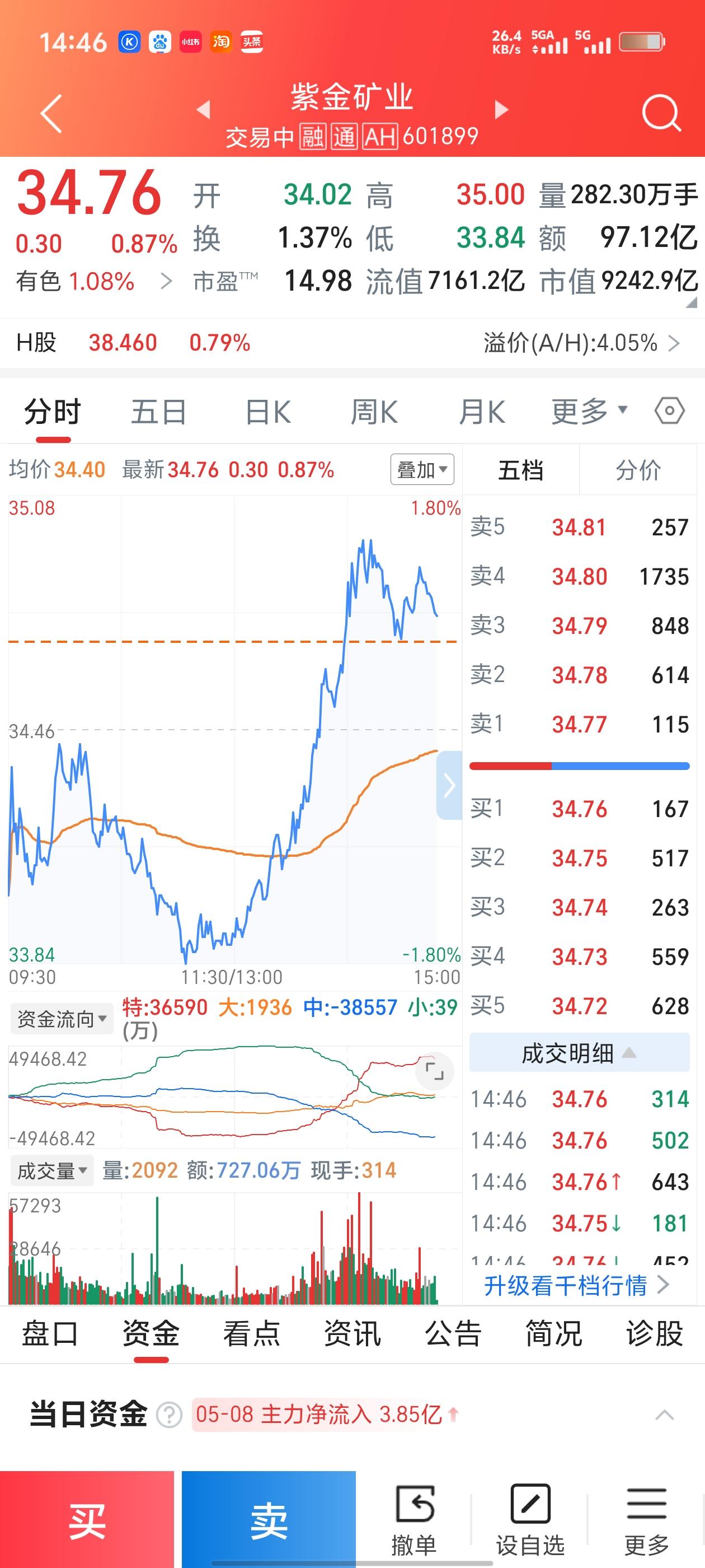 大盘集体躺平，有色逆势爆发！紫金矿业悄悄走出独立行情
 
今天整个大盘波澜不惊，