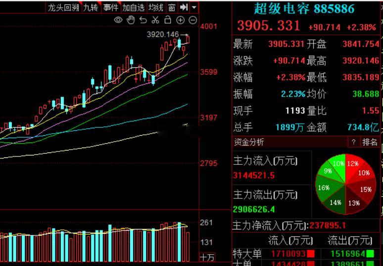 科技段，前两天是芯片打头阵，今天是超级电容、PCB冲锋！科技香，但不是谁涨就无脑