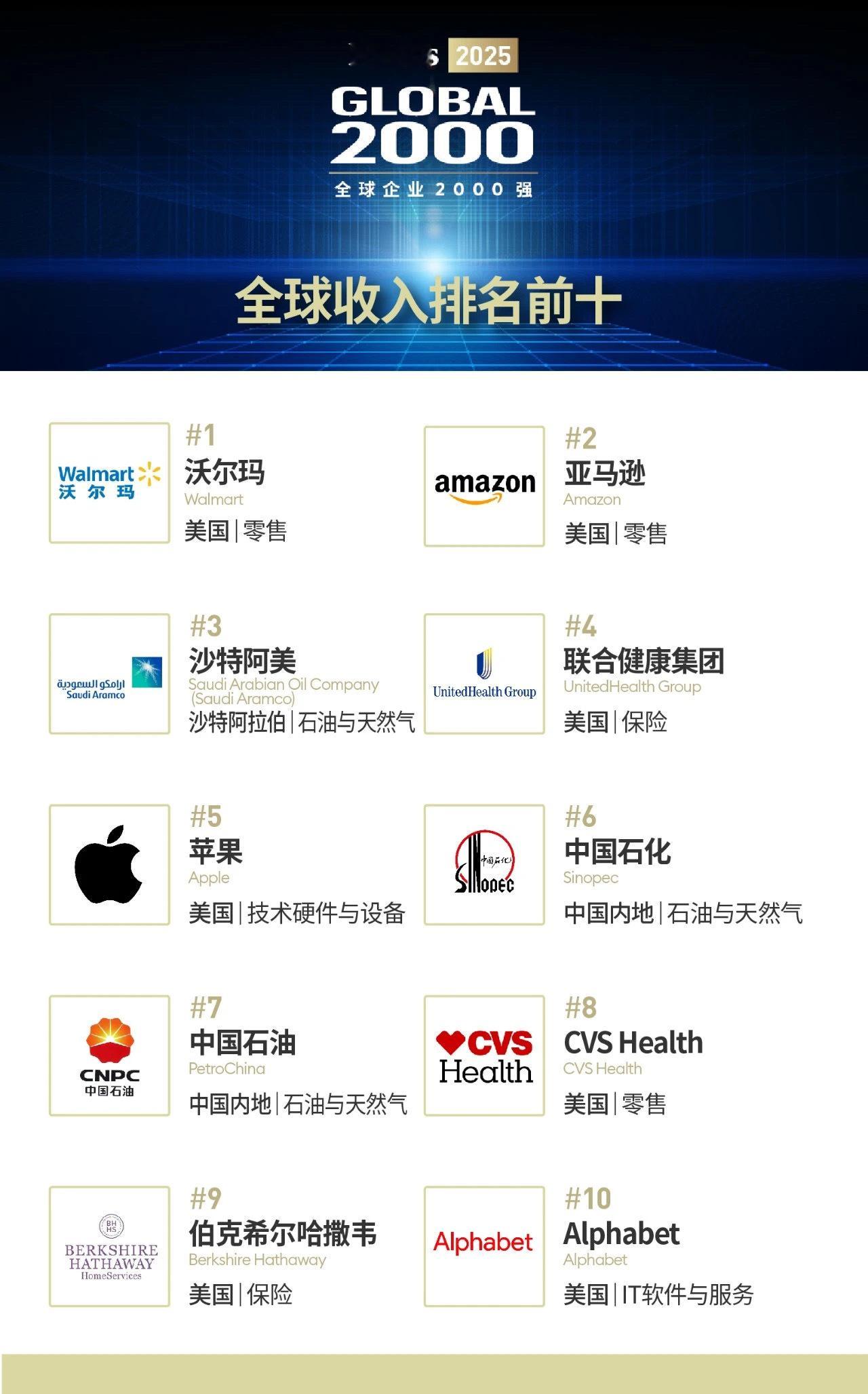 美国的大公司在营收、利润方面，还是遥遥领先于全球，比亚迪、华为加油了[加油] ​