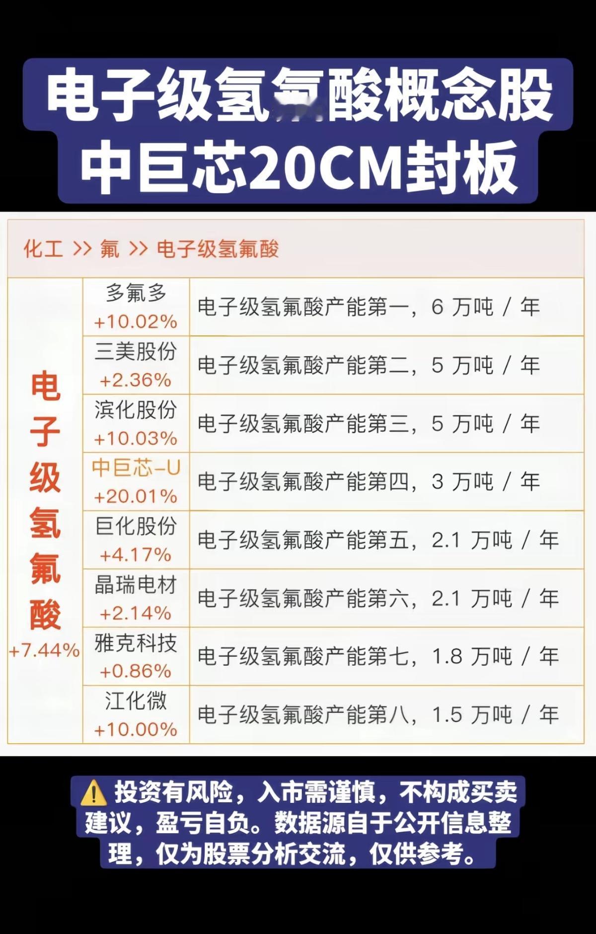 电子级氢氟酸，逆势大涨！
国内氢氟酸 龙头股：产能排名！

半导体材料用的电子级