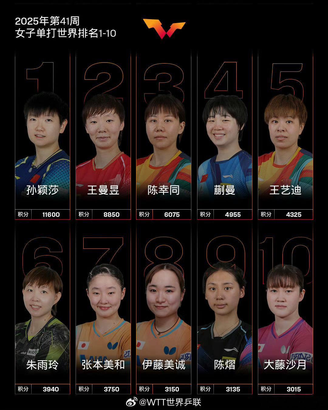 国际乒联2025第41周排名女单方面，中国球员继续包揽前五位，依次为孙颖莎、王曼