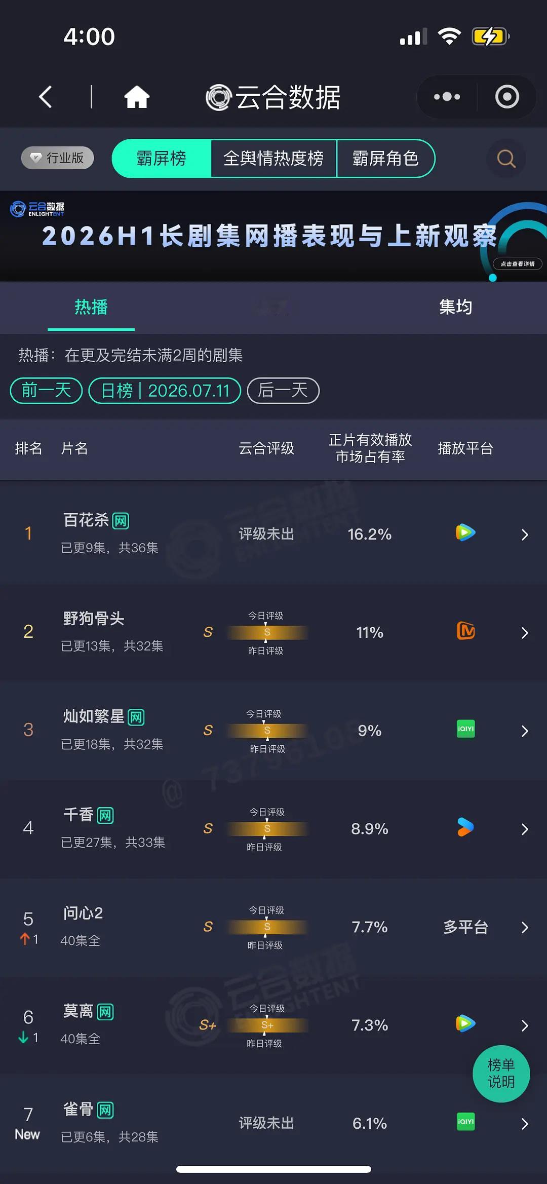7.11 云合 百花杀16.2% 估2400万+野狗骨头11% 灿如繁星9%千香