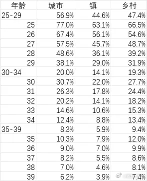 城市30岁人群未婚率超30%，乡村30-34岁未婚率近2成近年来，晚婚已经成为普