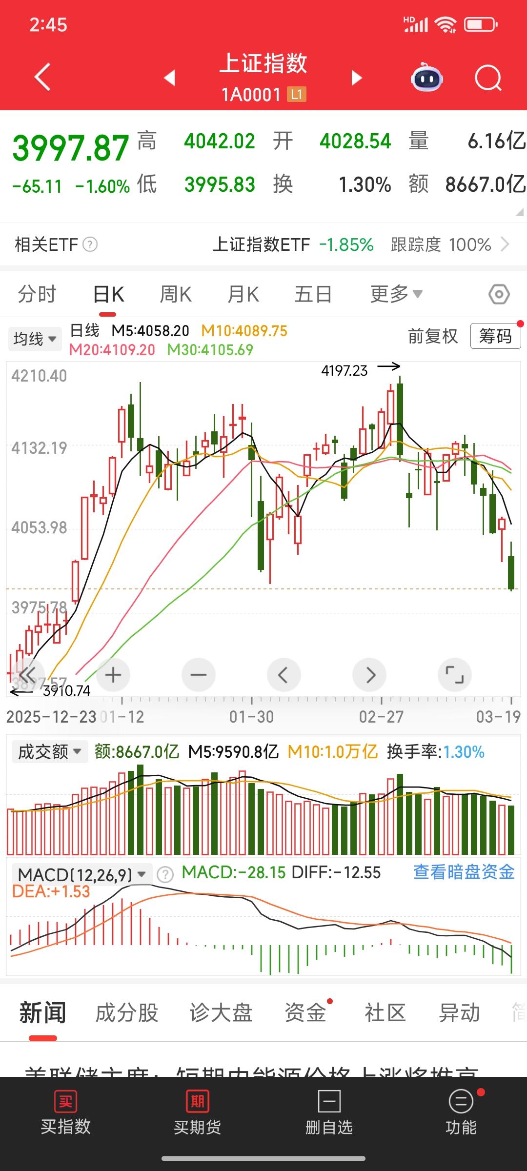同志们，又回到了三开头的时代！整个a股市场5000多只股票下跌，上涨了才区区40