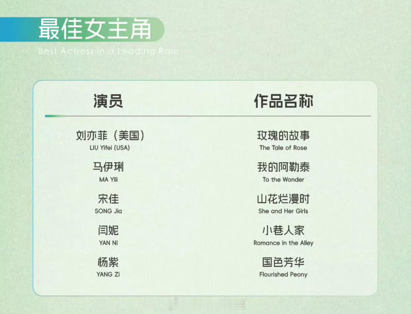 第30届白玉兰最佳女主角男主角提名名单刘亦菲 《玫瑰的故事》马伊琍《我的阿勒泰》