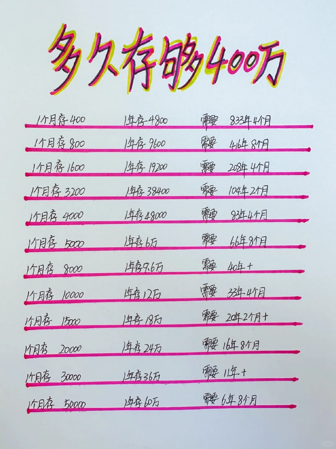 姐姐叫你来存钱—多久存够400万？