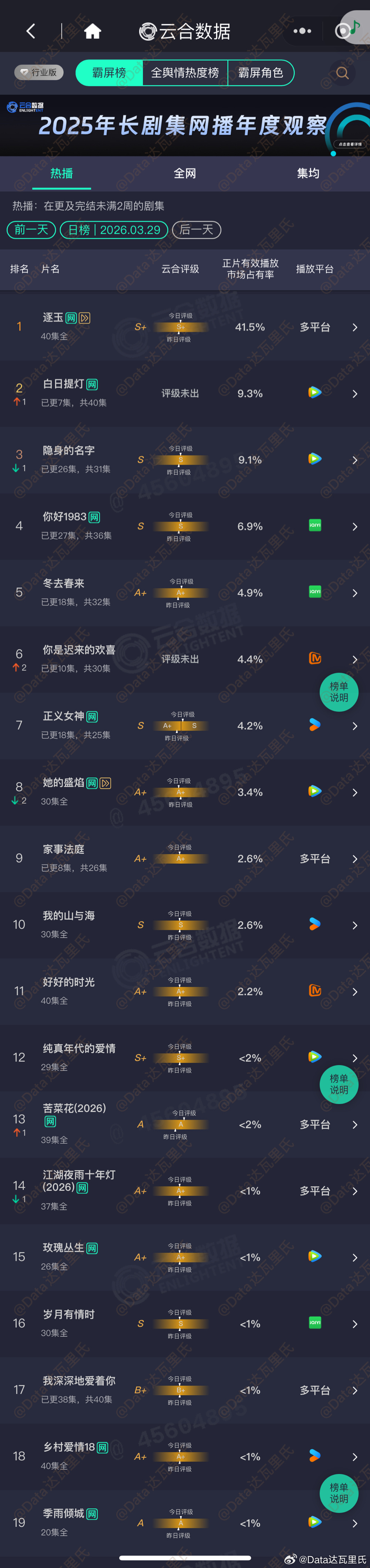 3.29云合占比逐玉 41.5% 9500万上下白日提灯 次日9.3%  210