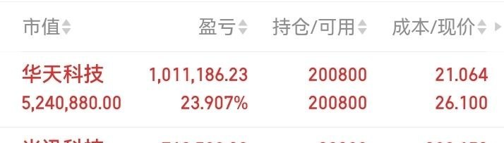 兄弟们，华天科技开盘直接涨停，顺利拿下两个涨停板。自7月8日建仓至今仅3个交易日