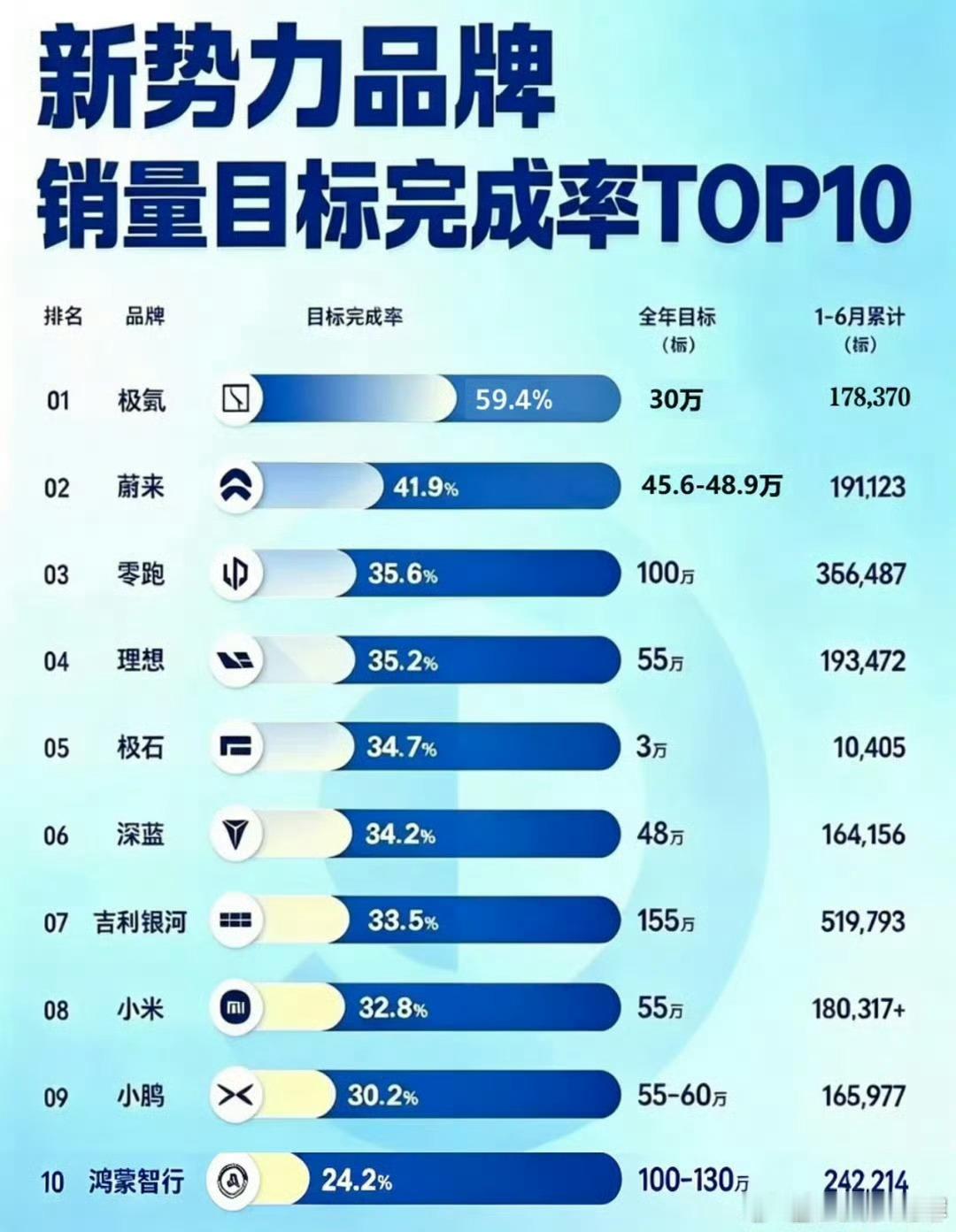 仅一家车企达成年度销量50%目标26年已过半，看看各家车企的年度目标和现在的销量