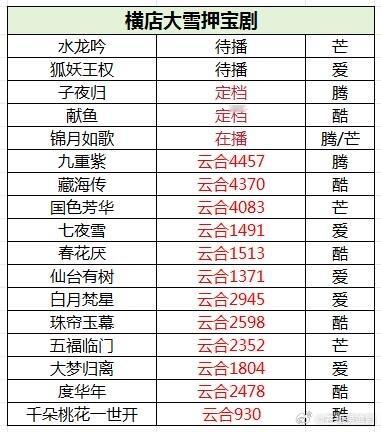 横店大雪押宝名单快播完了。目前播完的剧，前三名分别是：《九重紫》《藏海传》《国色
