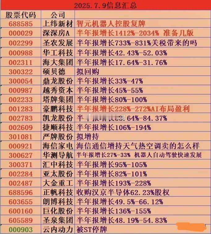 7月9日盘前信息汇总！一、市场动态与板块主线梳理 近期市场围绕 “业绩预增、并购