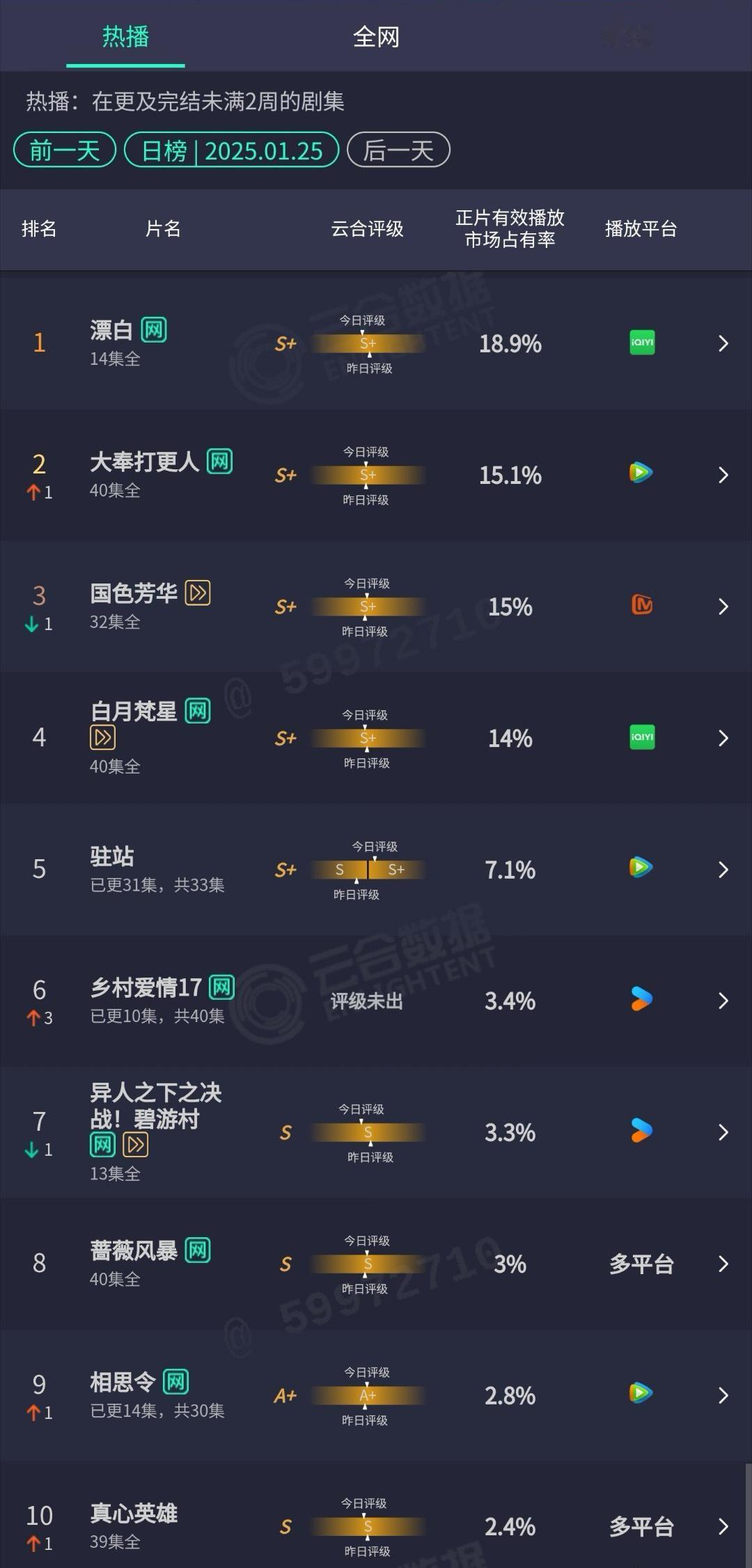 云合漂白第一18.9%，大奉打更人逆跌15.1%，国色芳华第三15%，白月梵星第