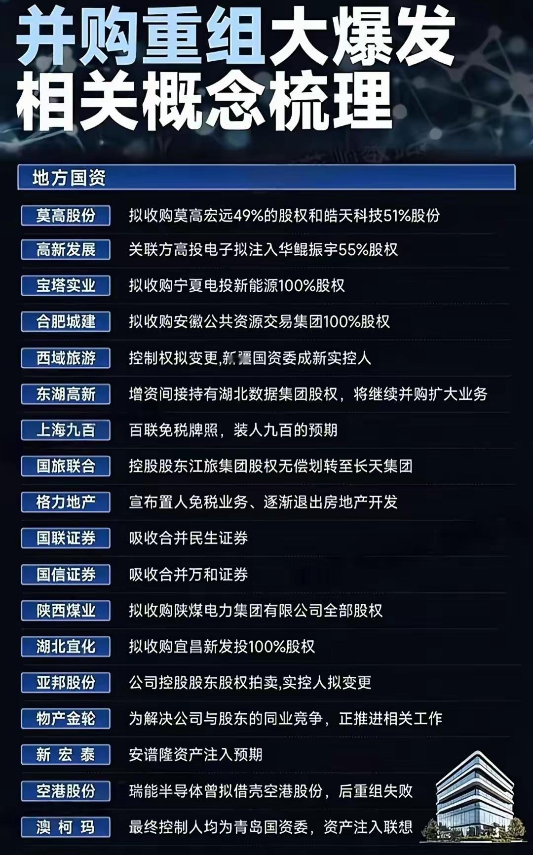 以下内容为并购重组大爆发相关的地方国资概念梳理，涉及莫高股份、高新发展等多家公司