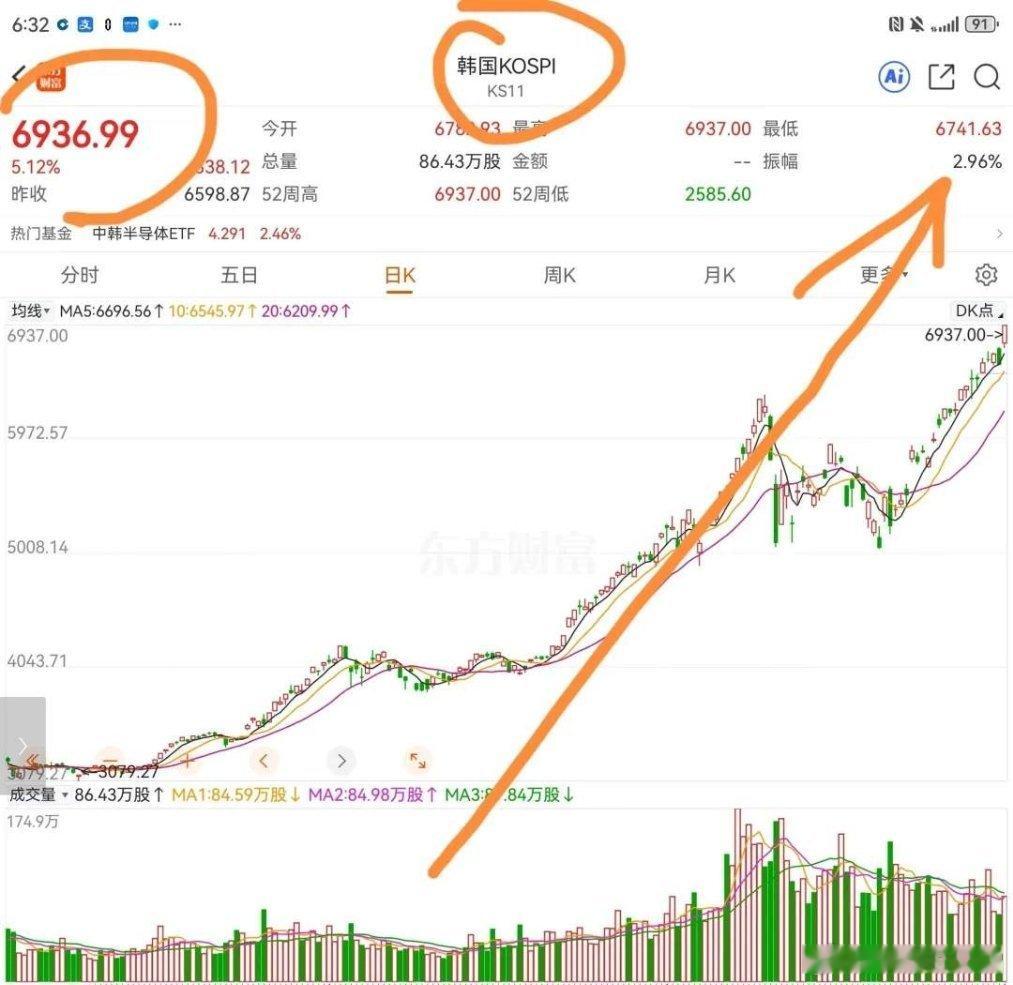 原油大涨金银下跌金银再跌爆 1 ，今天是港股，弯股，韩国股市5月开盘第一天！都涨