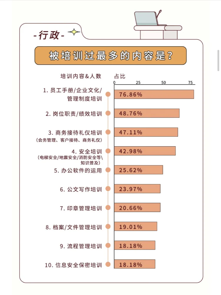 行政培训最多的是什么？最想要的培训是什么？