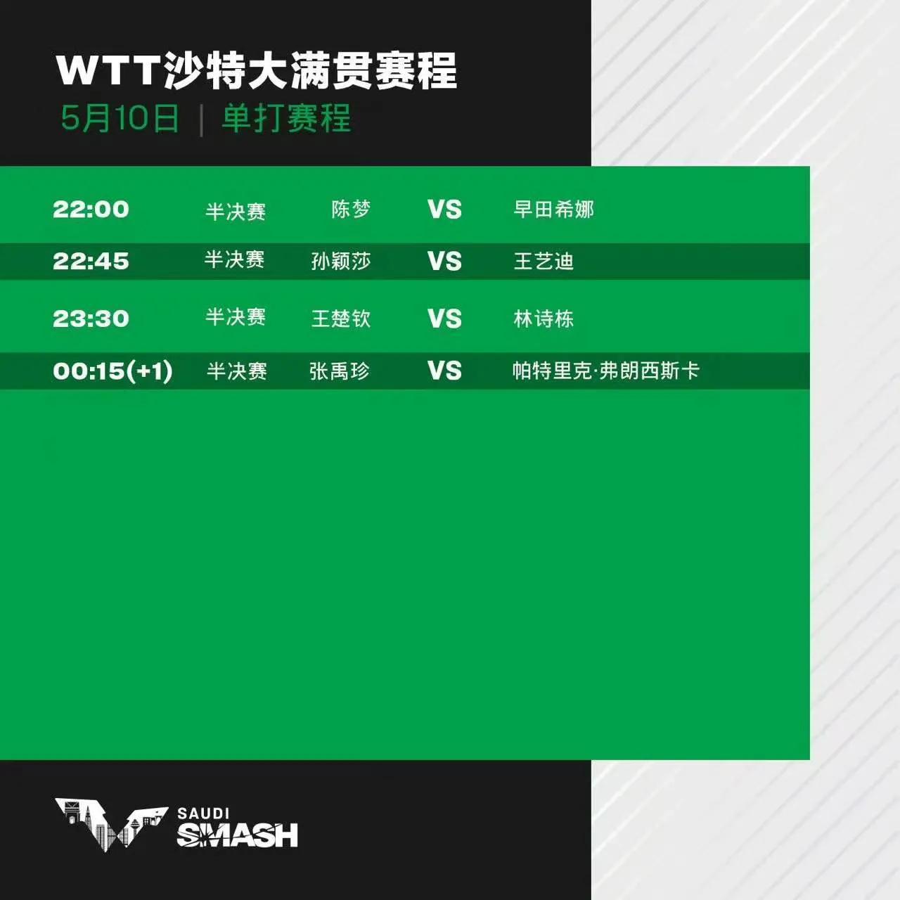  能否有巴黎单打资格，梦姐今晚将迎关键一战。
北京时间今晚10点，WTT沙特大满