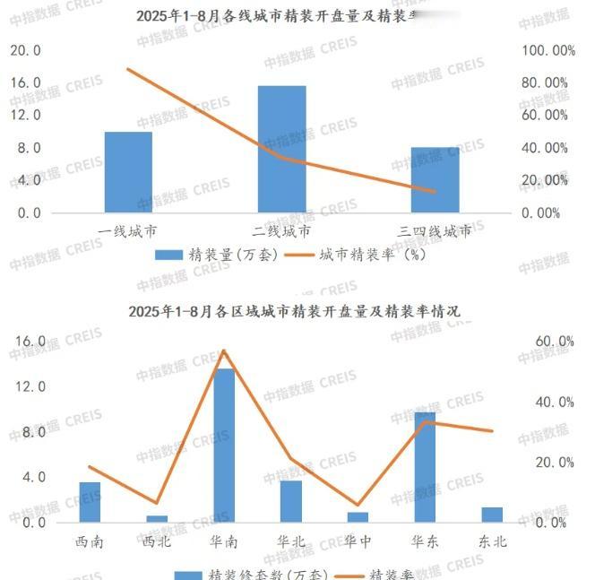 2025年1-8月，全国重点监测300城住宅精装修楼盘平均精装率为27.78%，