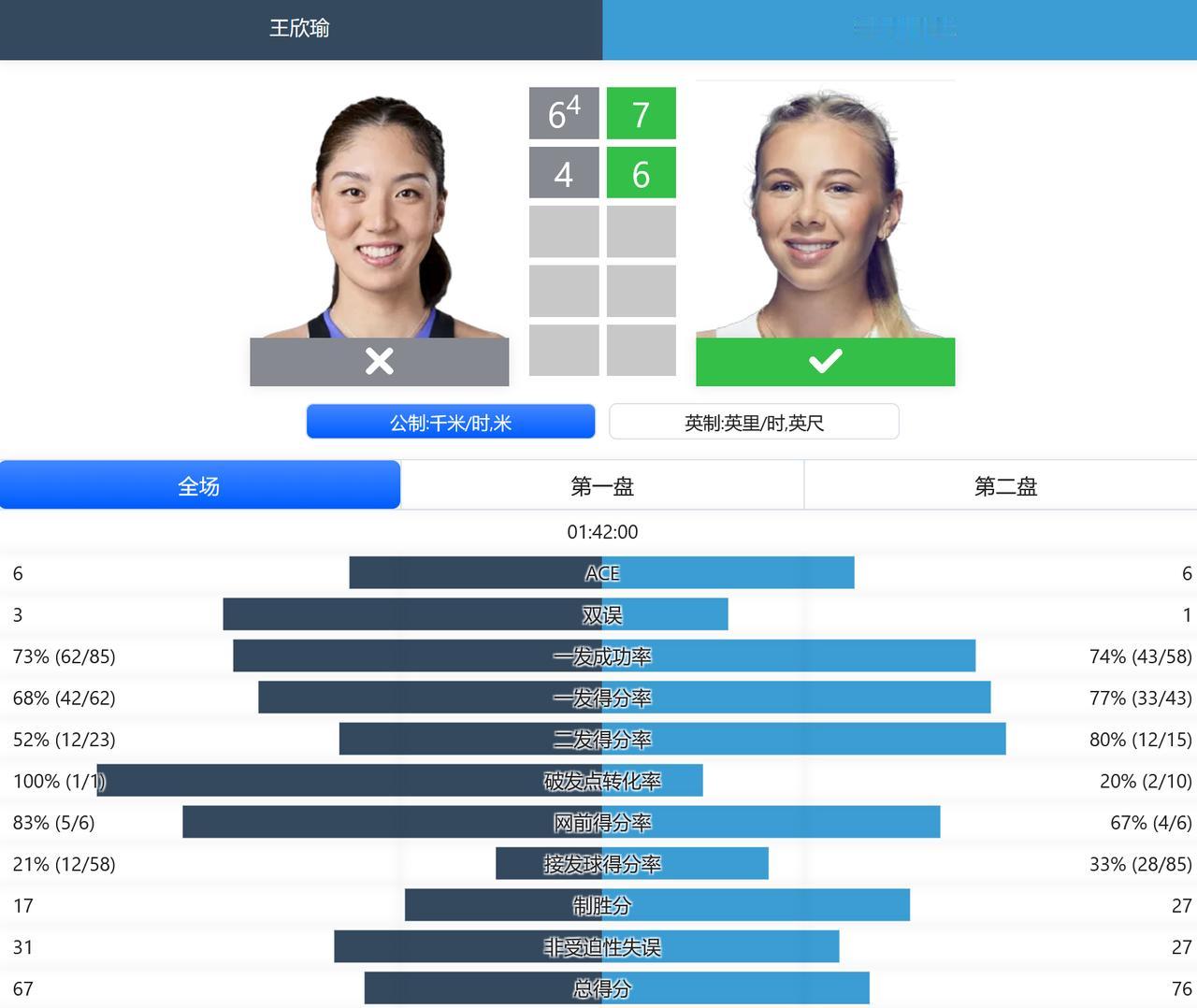 2026澳大利亚网球公开赛女单第四轮，中国金花王欣瑜以6-7（4），4-6遗憾不