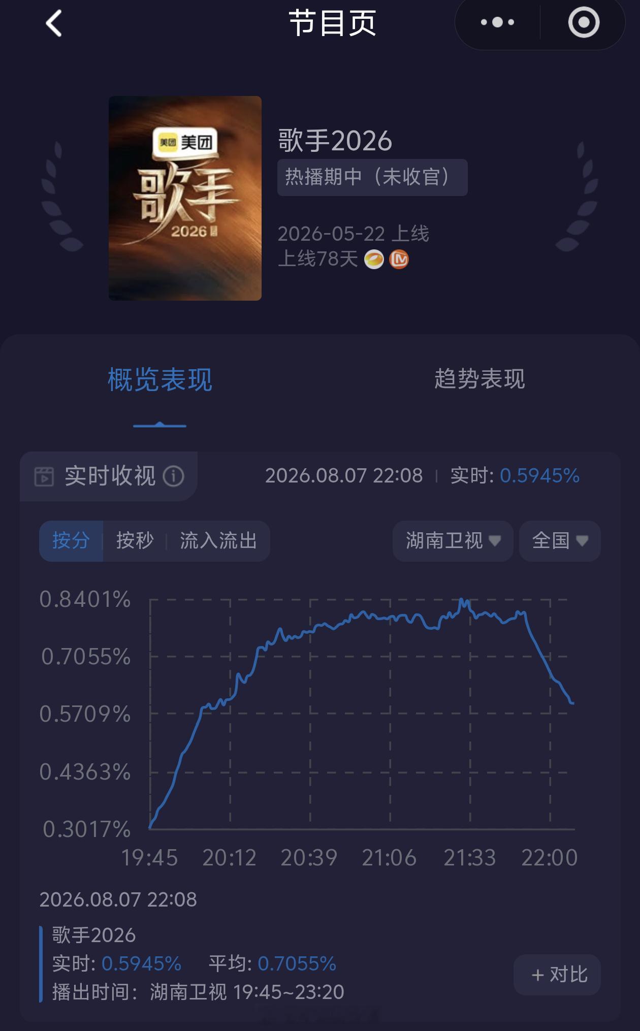歌手实时收视率0.58，十点过后下降近0.3，断崖式下降啊，我嘞个去。。。。