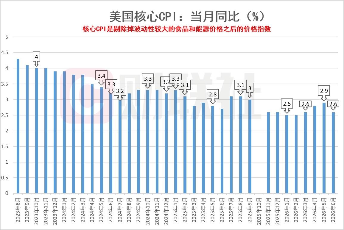 美国6月CPI数据落地，加息预期延迟。

美国6月消费者价格指数（CPI）同比增