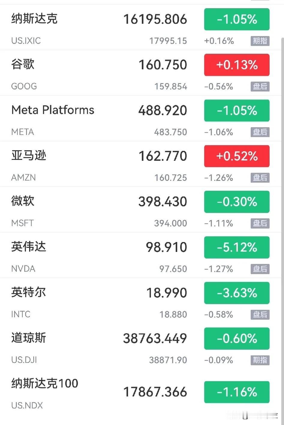 美股昨夜高开低走，最终跌下来了。
“七朵金花”，跌了5个，英伟达下跌5%。
最近