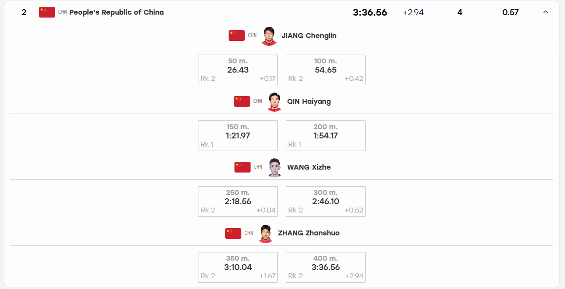 中国游泳队男子4X100混接中国队进决赛名古屋亚运会游泳男子 4×100 米混合