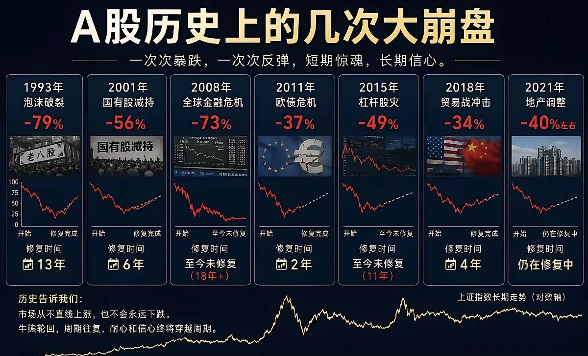 A股有个冷知识，老股民未必都知道：2008年那波熊市，指数跌了73%，跌得人想把