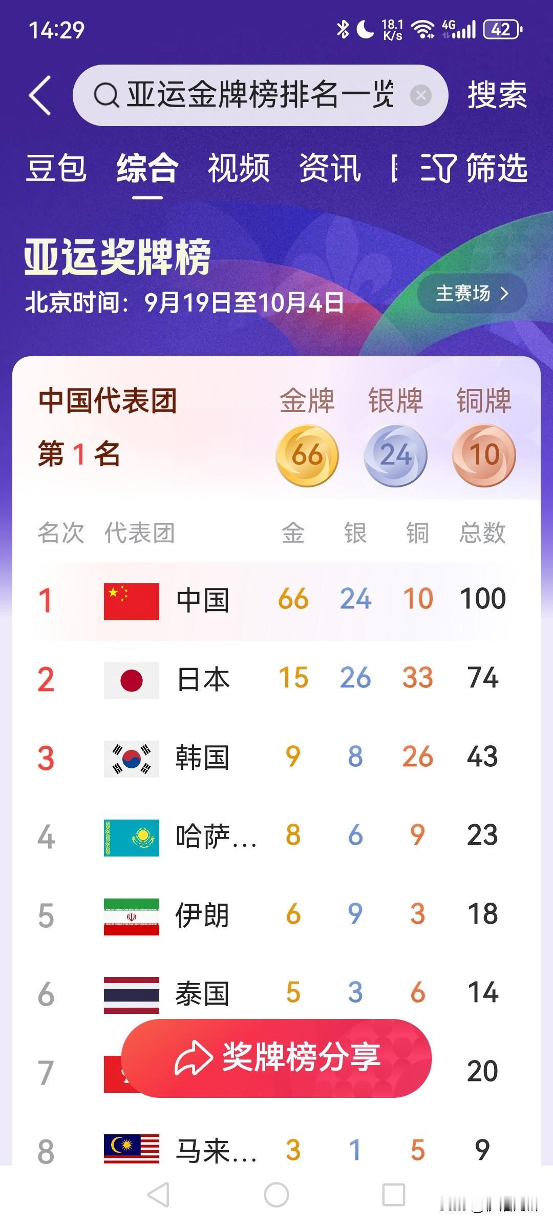 中国亚运会[亚运会]奖牌是100枚
亚运会第五天（止目前），获得奖牌100枚，其
