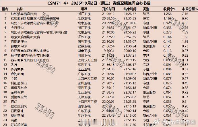 恭喜这个灿如繁星，次日登顶CSM71省级卫视晚间节目收视率第一！！！！恭喜这个虞