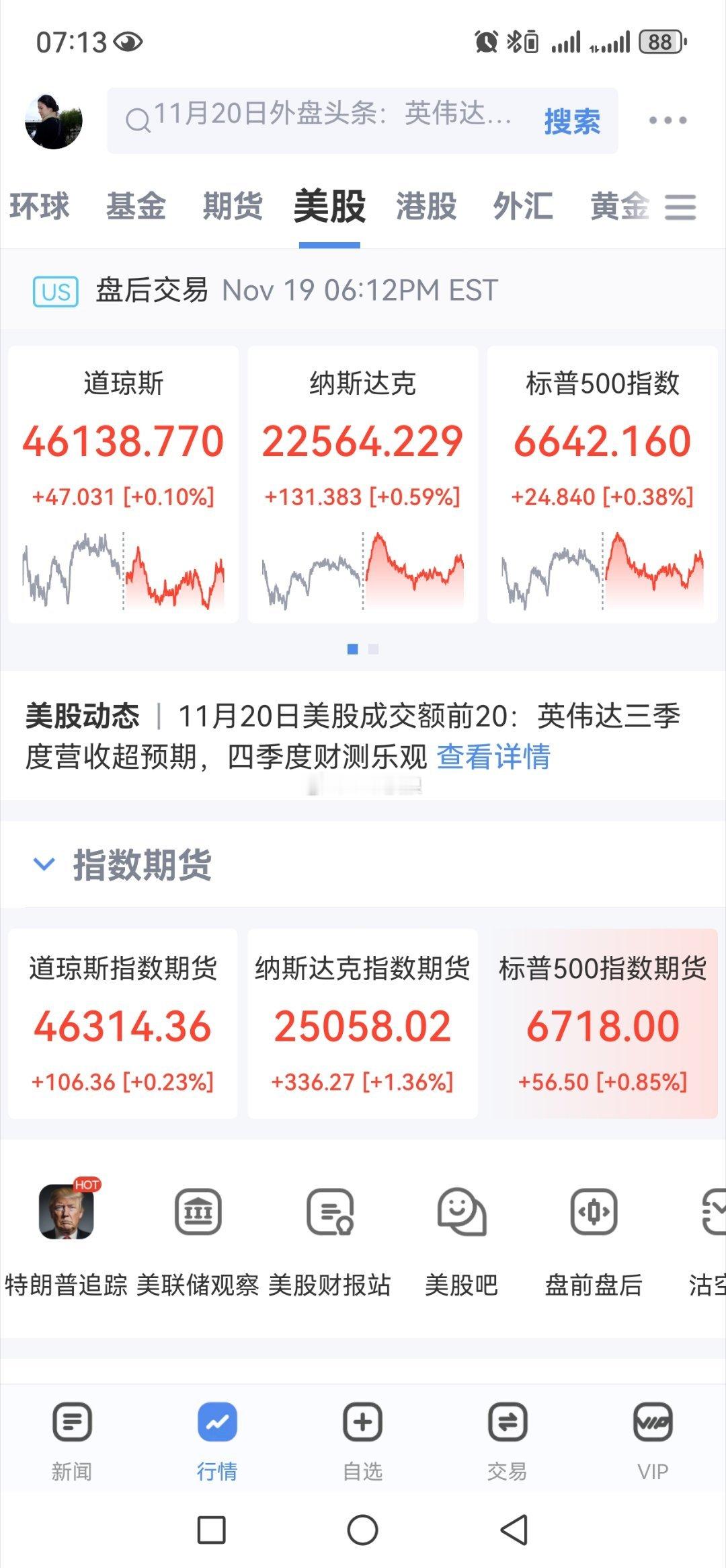 隔夜美股三大指数全线飘红、今日美股指期货继续飘红，知名美股多数上涨、科技板块涨跌