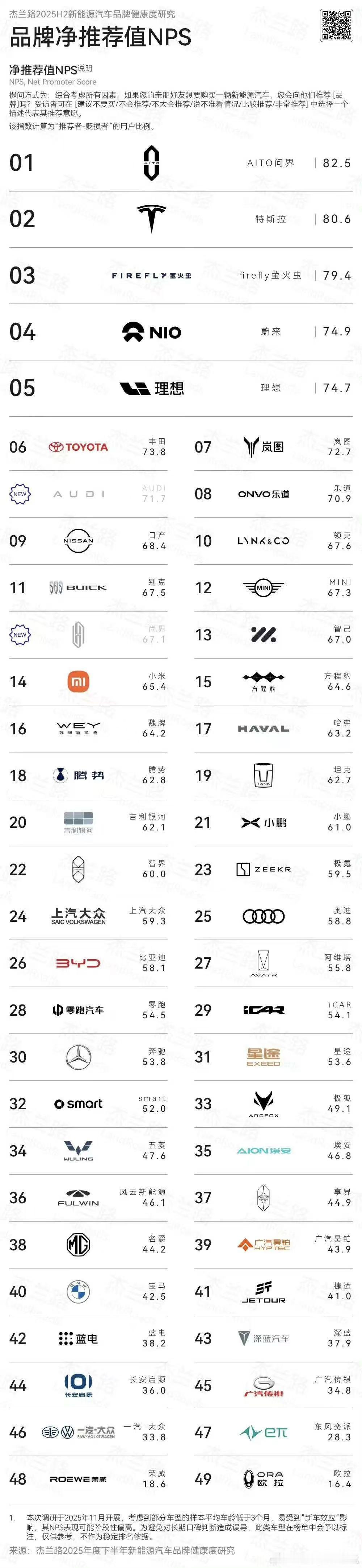 2025品牌净推荐值问界直接登顶，特斯拉第二最没想到萤火虫能上到前三精品小车的定