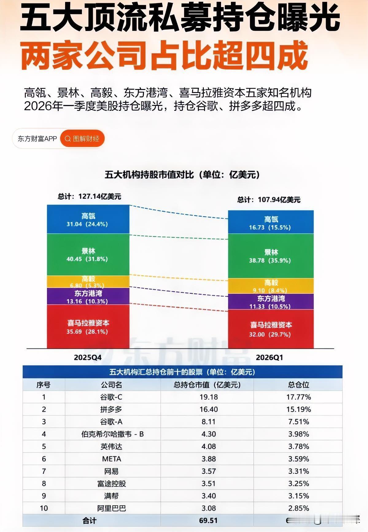 美国SEC一季度持仓披露完了，几家中国头部机构的底牌也跟着浮出水面。

高瓴、景