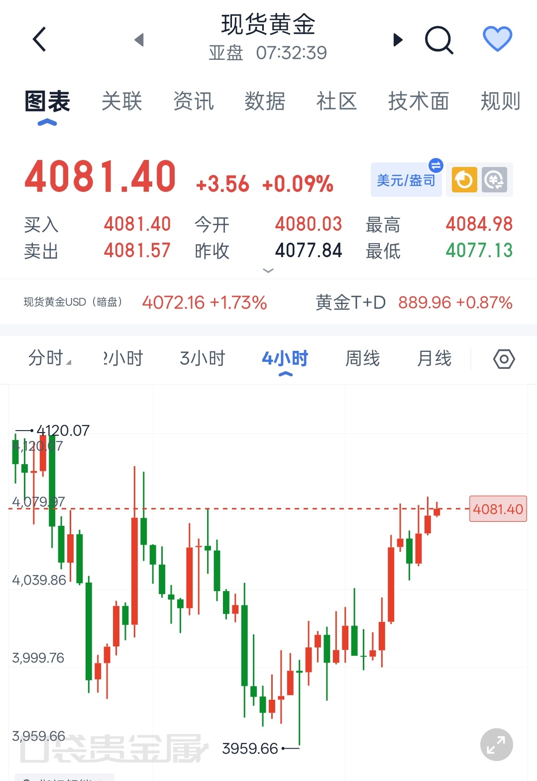 金价为什么上蹿下跳现货黄金7月22日早间解析市场从来没有稳赚的捷径，行情的涨跌，