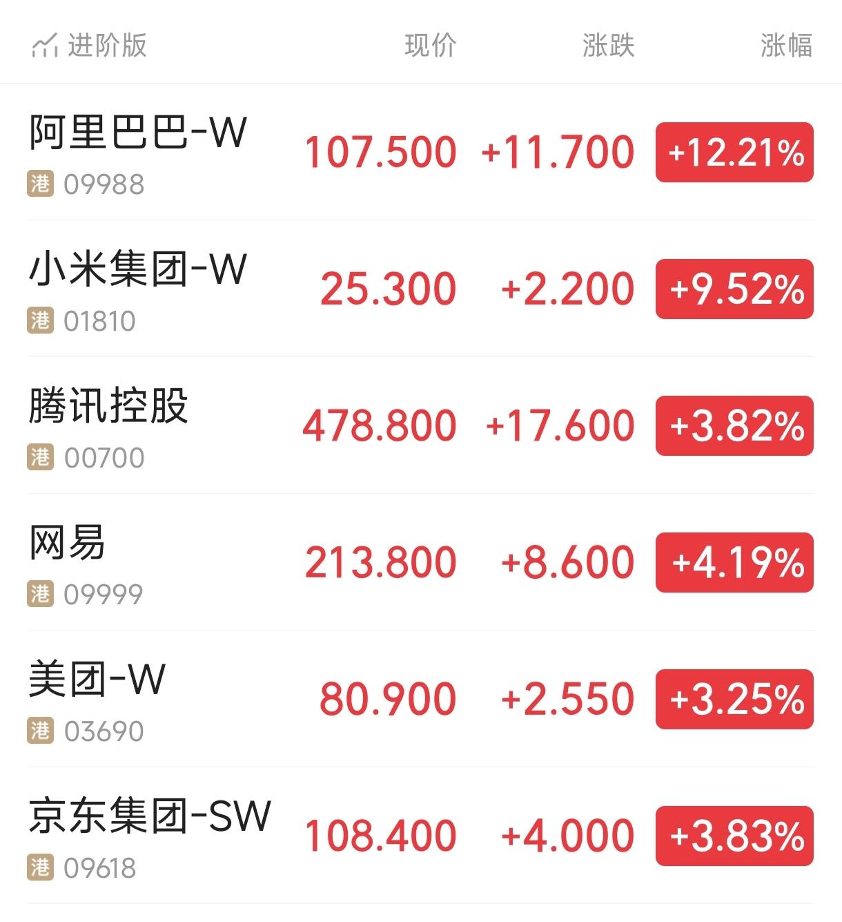 港股今日迎来久违的大涨行情：华勤技术股价上涨18.8%，阿里巴巴股价大涨12%，