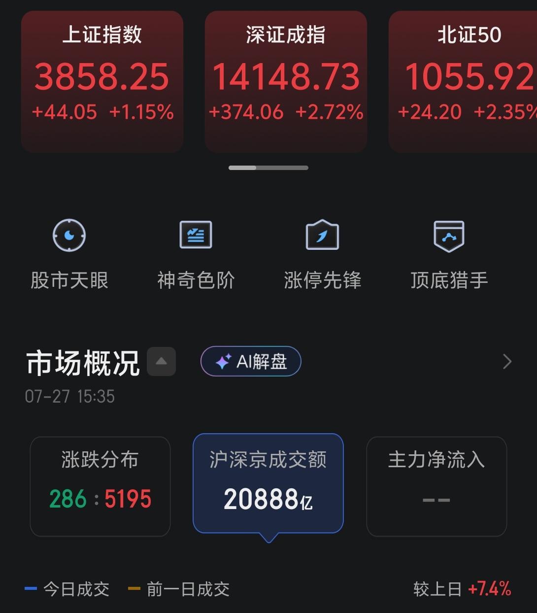 早盘市场单边回落，午后震荡回升，整体市场呈现V反弹，主要宽基指数全线大涨。

上
