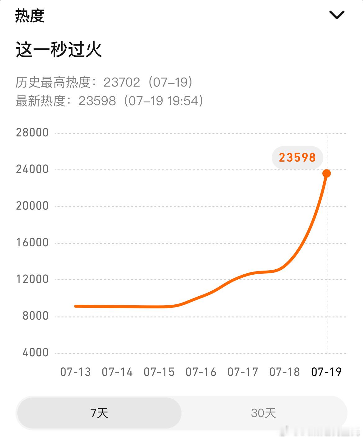 张凌赫、王楚然这一秒过火爱奇艺热度破7000 实时热度7055腾讯站内热度值破2