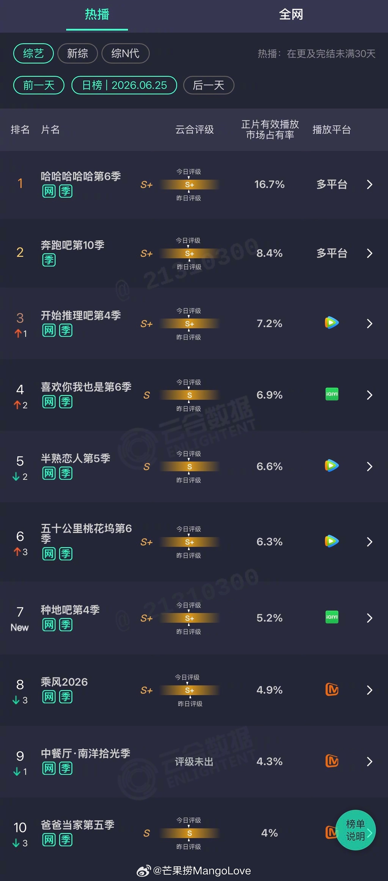 2026年06月25日云合综艺正片有效播放量市占率TOP101 哈哈哈哈哈第6季