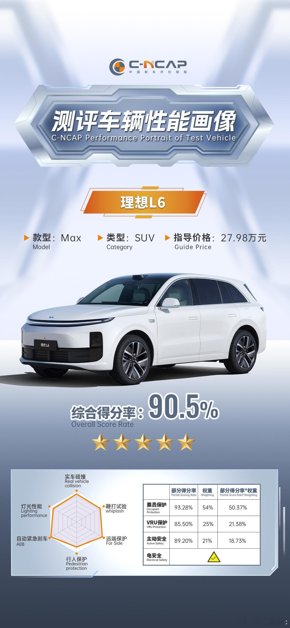 L6的碰撞测试结果出来了，新规cncap下的5星，当时去现场看了正碰，有啥想知道